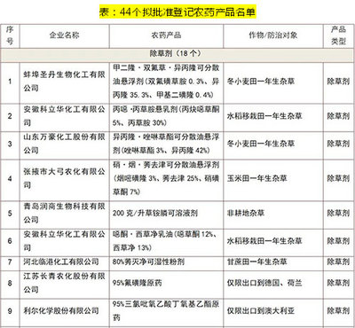2021年第14批拟批准登记农药产品公示分析